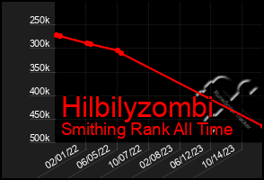 Total Graph of Hilbilyzombi