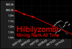 Total Graph of Hilbilyzombi