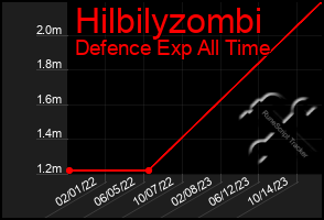 Total Graph of Hilbilyzombi