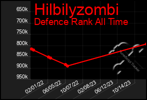 Total Graph of Hilbilyzombi