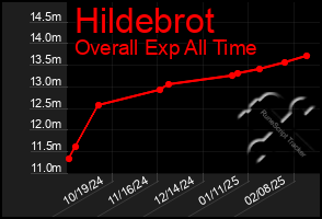 Total Graph of Hildebrot