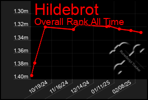 Total Graph of Hildebrot