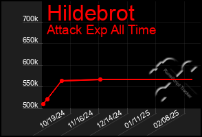 Total Graph of Hildebrot