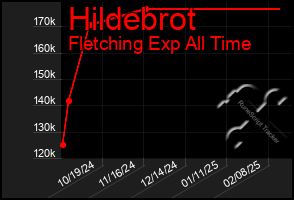 Total Graph of Hildebrot