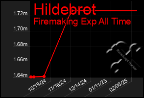 Total Graph of Hildebrot