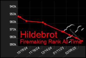 Total Graph of Hildebrot