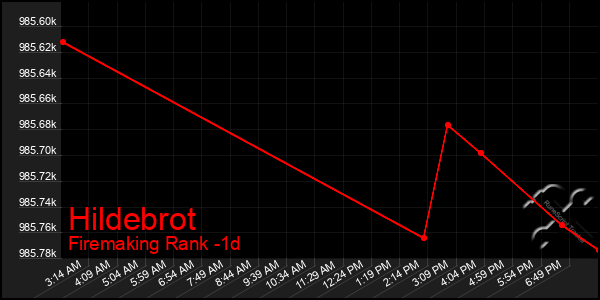 Last 24 Hours Graph of Hildebrot