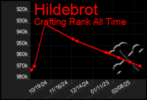 Total Graph of Hildebrot