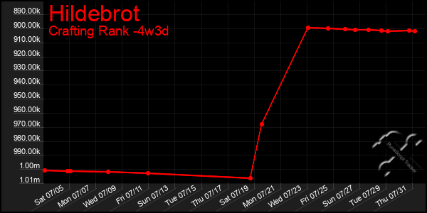 Last 31 Days Graph of Hildebrot