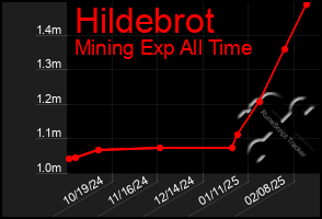 Total Graph of Hildebrot