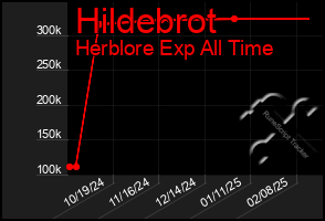 Total Graph of Hildebrot