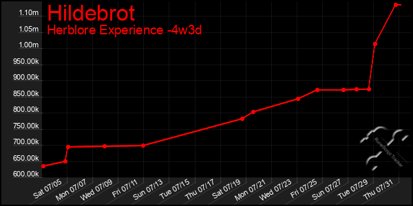 Last 31 Days Graph of Hildebrot
