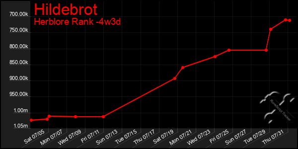 Last 31 Days Graph of Hildebrot
