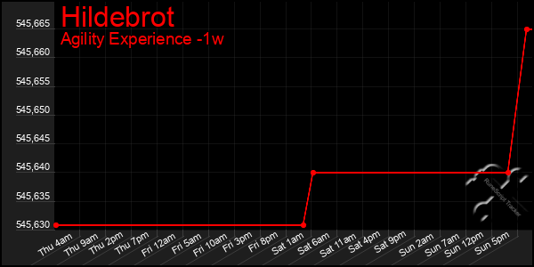 Last 7 Days Graph of Hildebrot