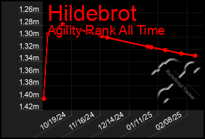 Total Graph of Hildebrot