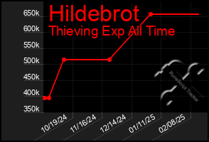 Total Graph of Hildebrot