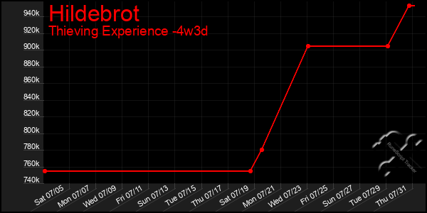 Last 31 Days Graph of Hildebrot