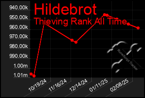 Total Graph of Hildebrot