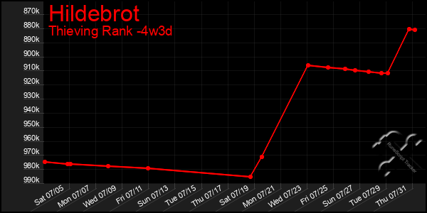 Last 31 Days Graph of Hildebrot