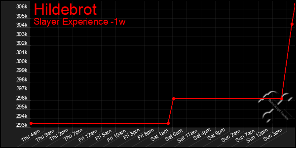 Last 7 Days Graph of Hildebrot