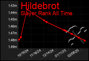 Total Graph of Hildebrot