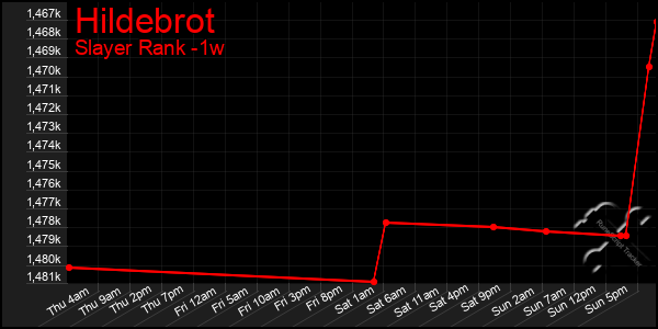 Last 7 Days Graph of Hildebrot