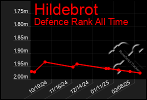 Total Graph of Hildebrot