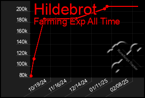 Total Graph of Hildebrot