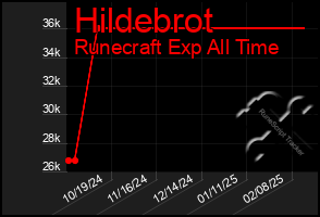 Total Graph of Hildebrot