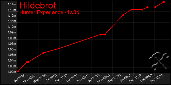 Last 31 Days Graph of Hildebrot