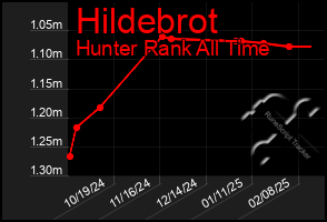 Total Graph of Hildebrot