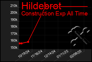 Total Graph of Hildebrot