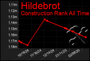 Total Graph of Hildebrot