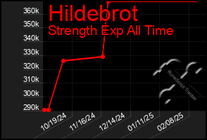 Total Graph of Hildebrot