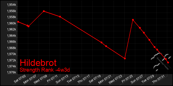 Last 31 Days Graph of Hildebrot
