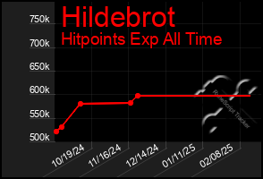 Total Graph of Hildebrot