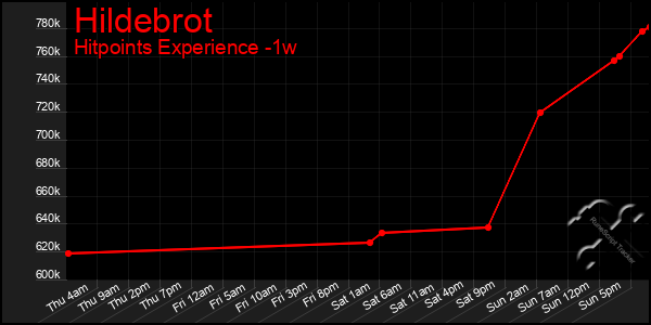 Last 7 Days Graph of Hildebrot