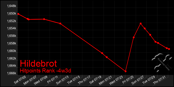 Last 31 Days Graph of Hildebrot