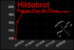 Total Graph of Hildebrot