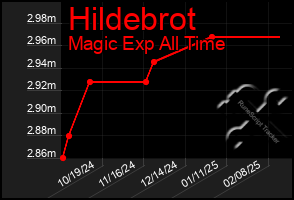 Total Graph of Hildebrot