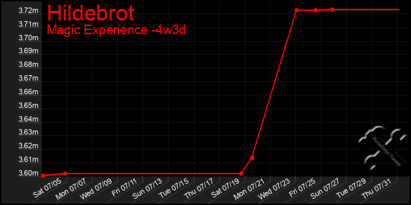 Last 31 Days Graph of Hildebrot