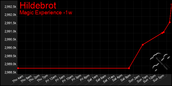 Last 7 Days Graph of Hildebrot