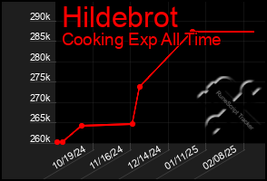 Total Graph of Hildebrot