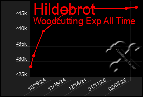 Total Graph of Hildebrot