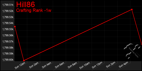 Last 7 Days Graph of Hill86