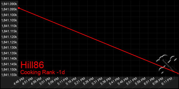 Last 24 Hours Graph of Hill86