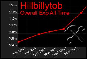 Total Graph of Hillbillytob