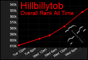 Total Graph of Hillbillytob