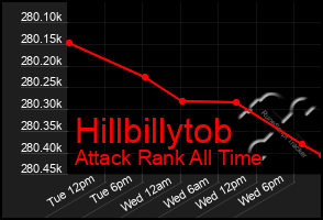 Total Graph of Hillbillytob