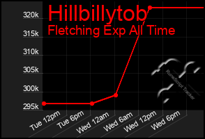 Total Graph of Hillbillytob